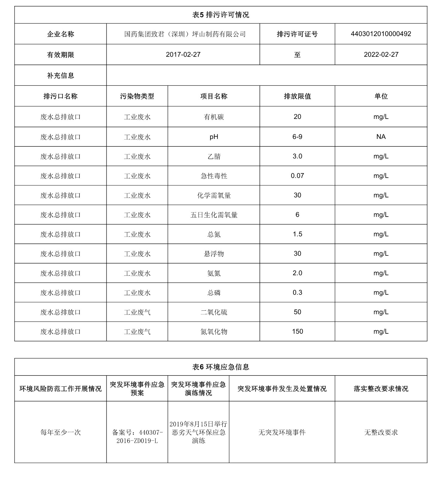 1590391229151920.jpg 052515150319_0国药集团致君深圳坪山制药有限公司2020年环境保护信息公开表_3.jpg